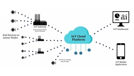 Como funcionan os dispositivos IoT: Arquitectura, Componentes e Factores de Rendemento