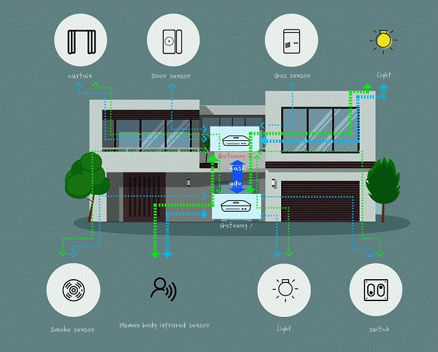 Smart Buildings