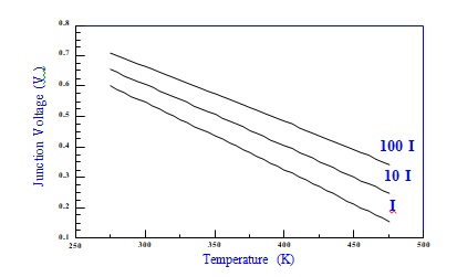 Junction Voltage Variation with Temperature
